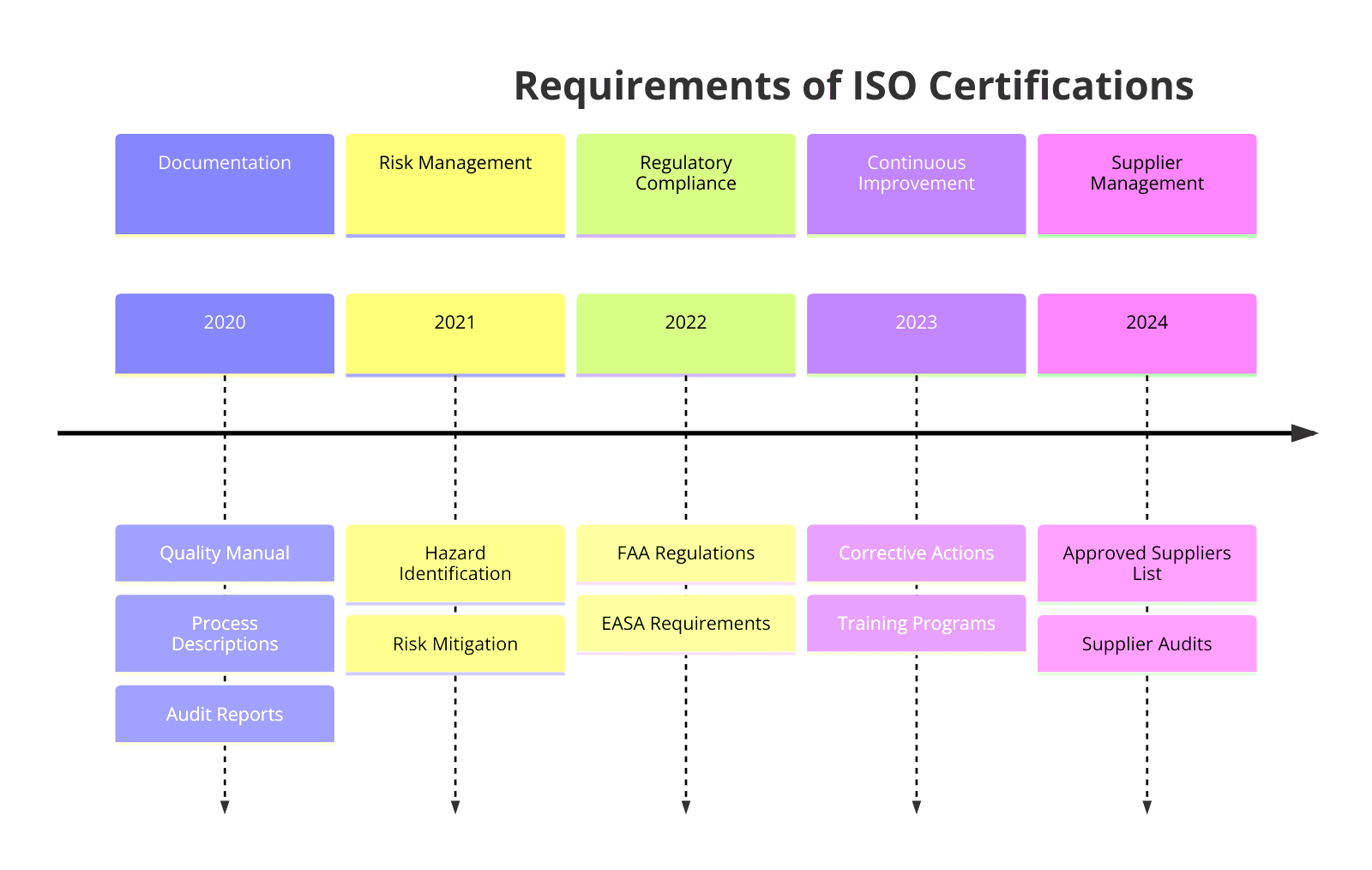 Requirements of ISO Certifications for Aerospace Industry
