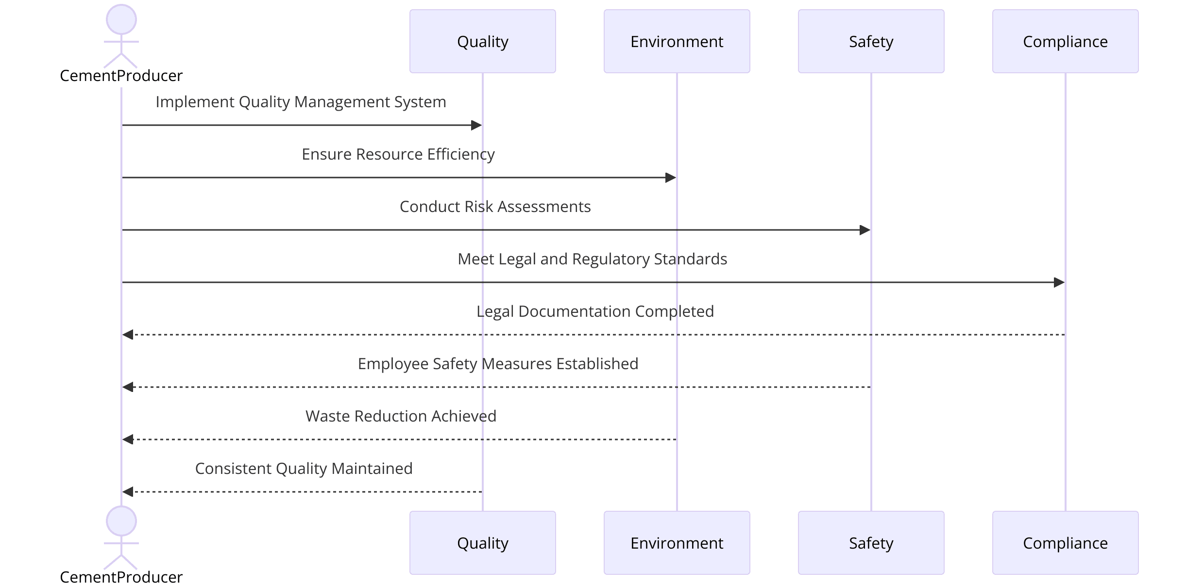 Requirements of ISO Certifications for Cement Industry