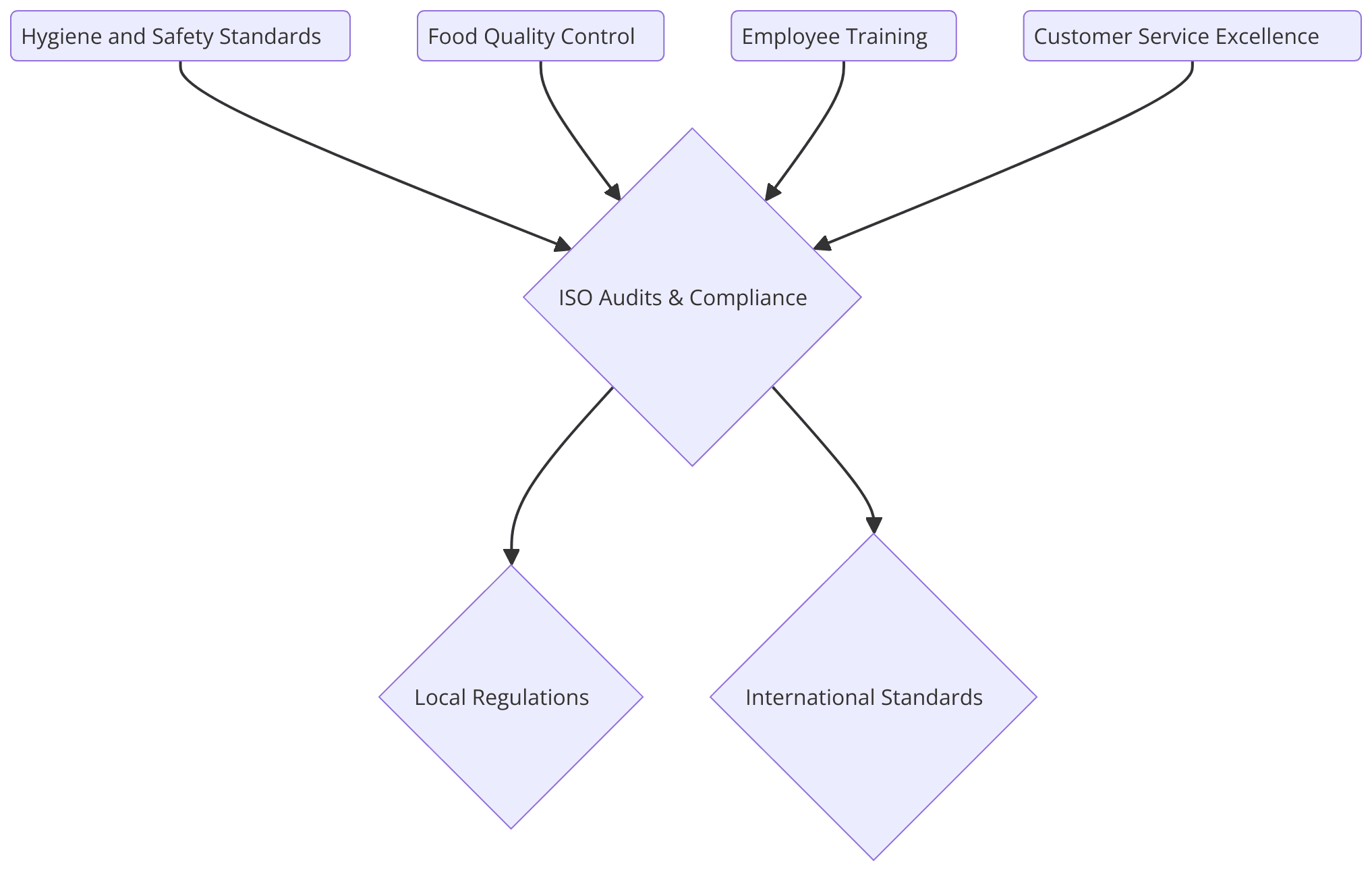 Requirements of ISO Certifications for Hotels & Restaurants