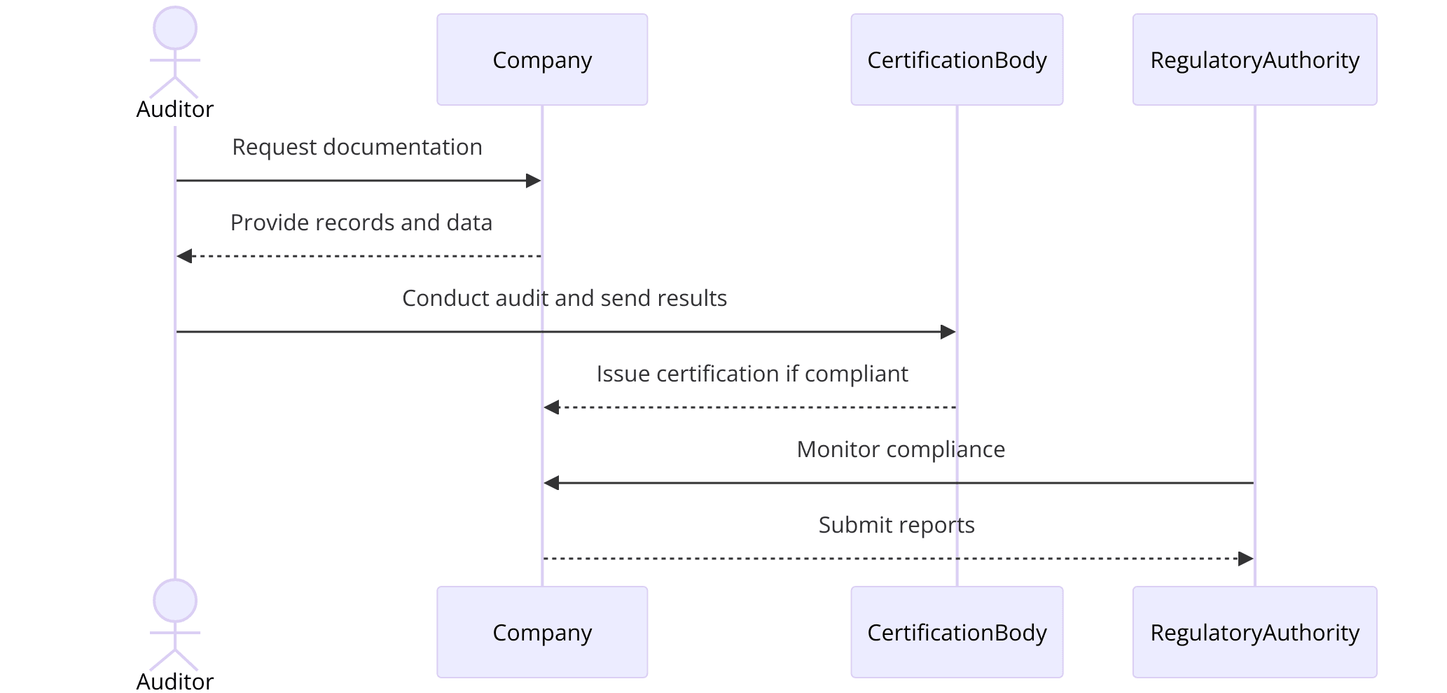 Requirements for ISO Certifications for Oil & Gas Industry