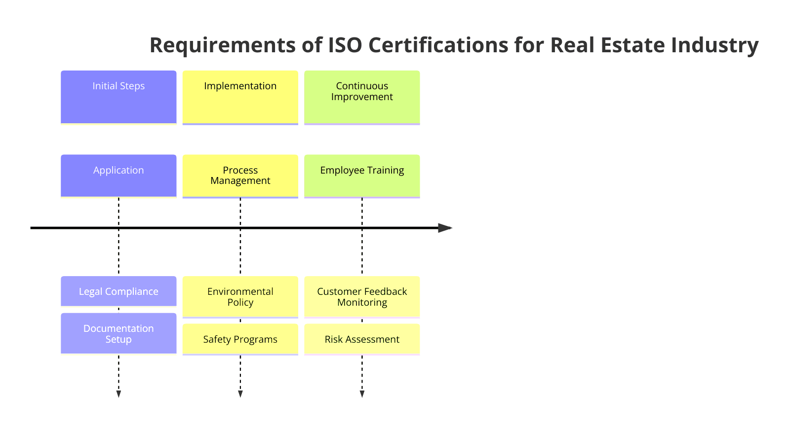 ISO Certifications for the Real Estate Industry Requirements