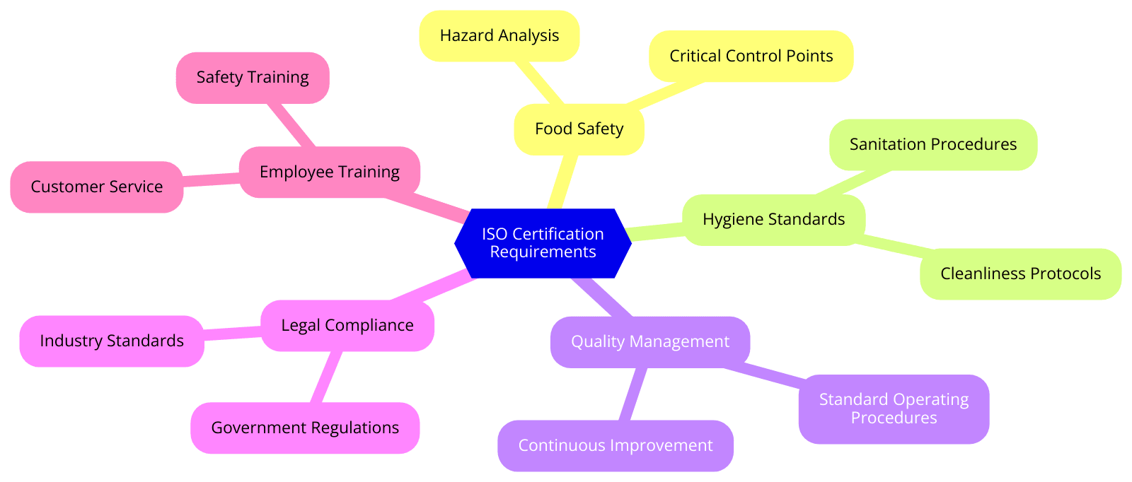 Requirements of ISO Certifications for Restaurants