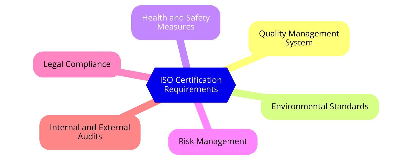 Requirements of ISO certifications for Shipbuilding Industry