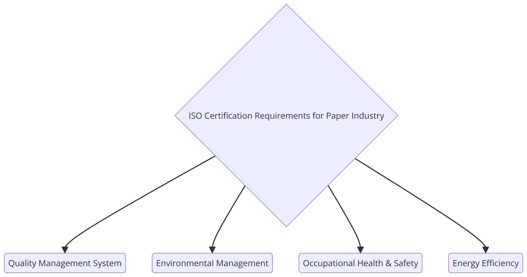 Requirements of ISO Certification for Paper Industry