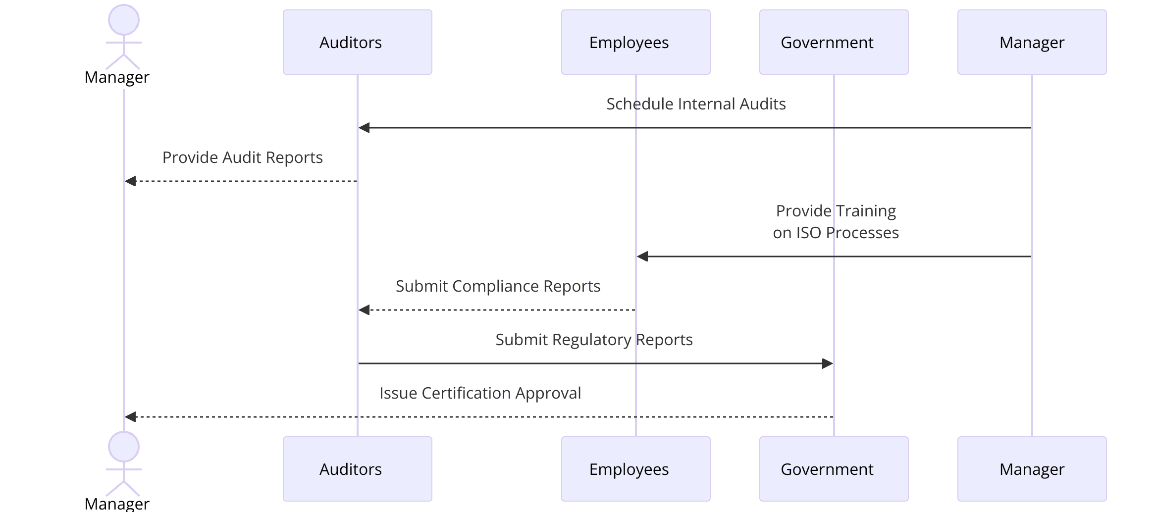 ​​Requirement for ISO Certifications for Real Estate Industry
