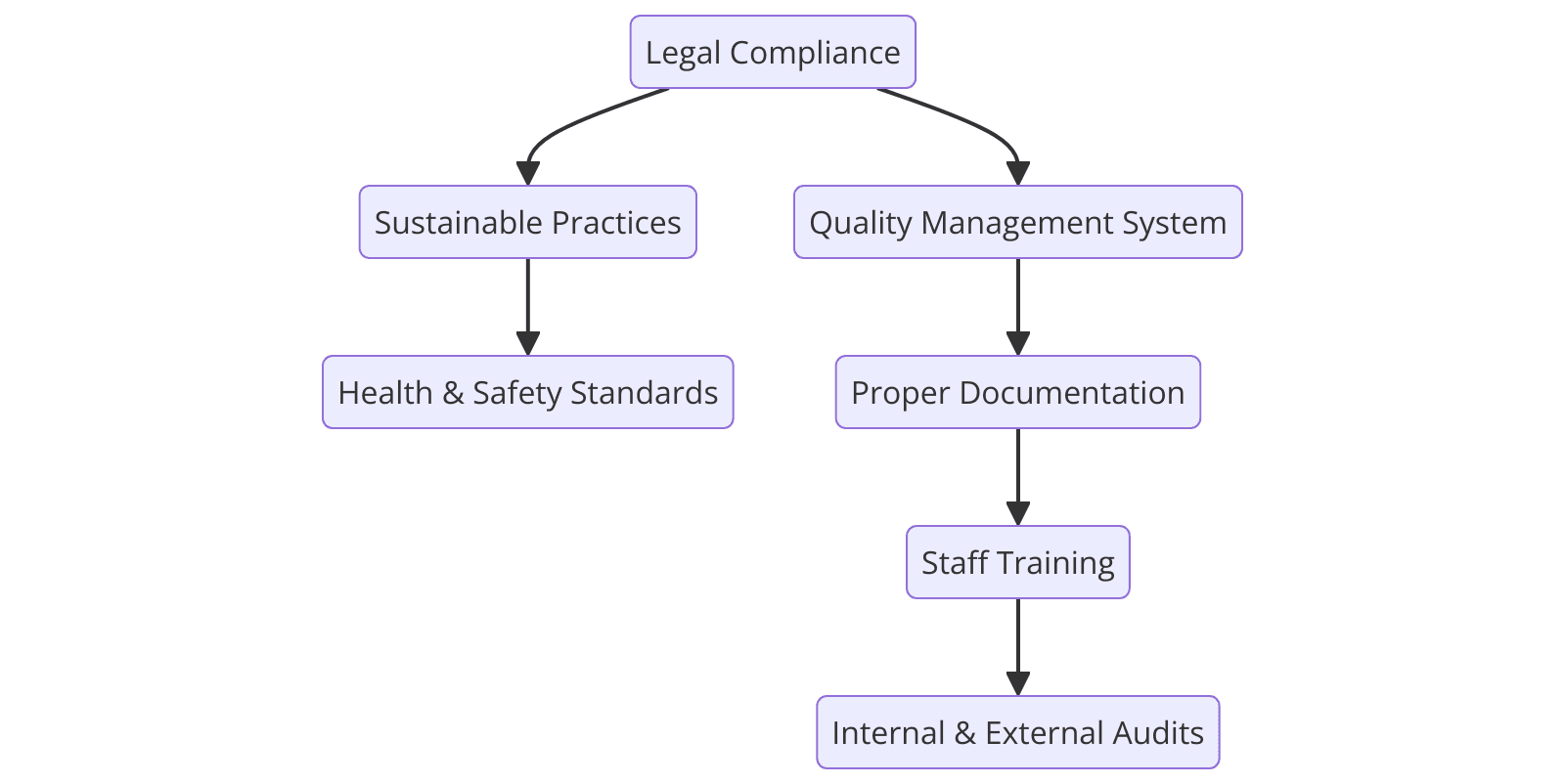Requirements of ISO Certifications for Wood Industry