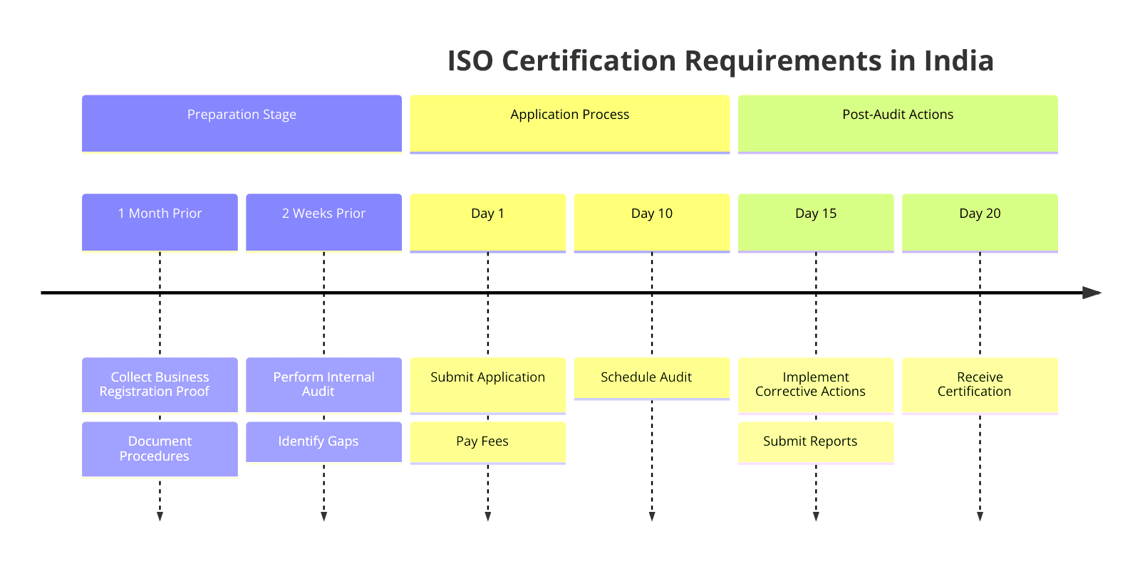 Reqirements of ISO Certifications in India
