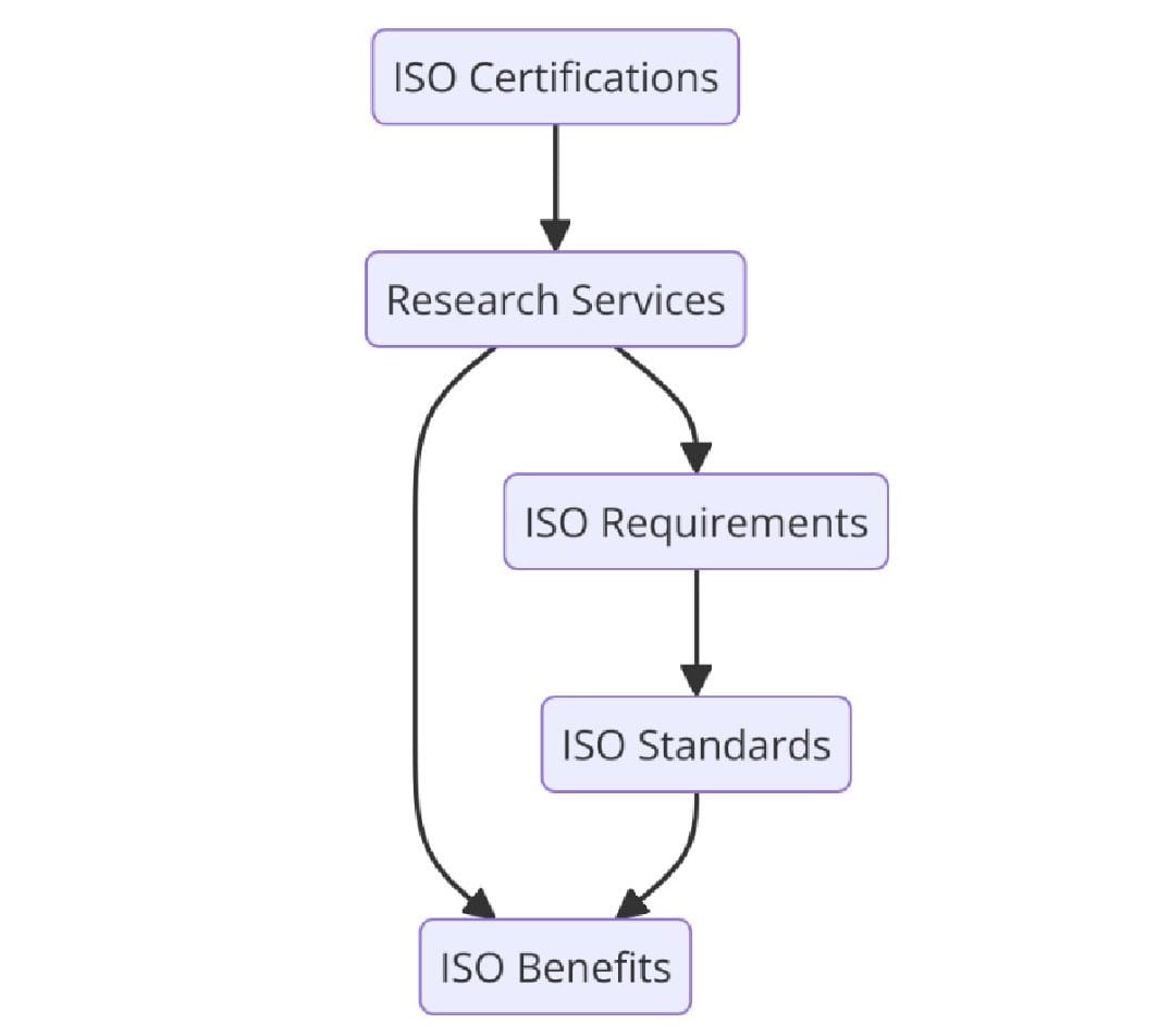 ISO Certifications for Research Services