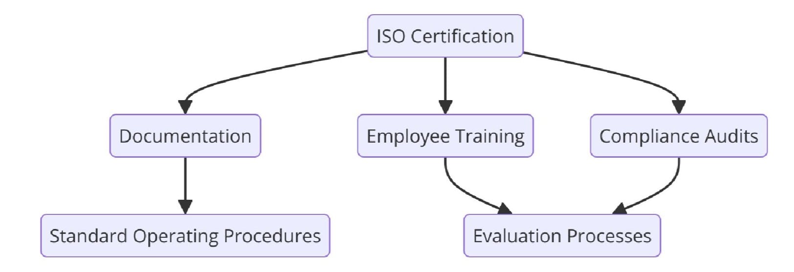 Requirements of ISO Certifications for Residential Property Leasing and Management