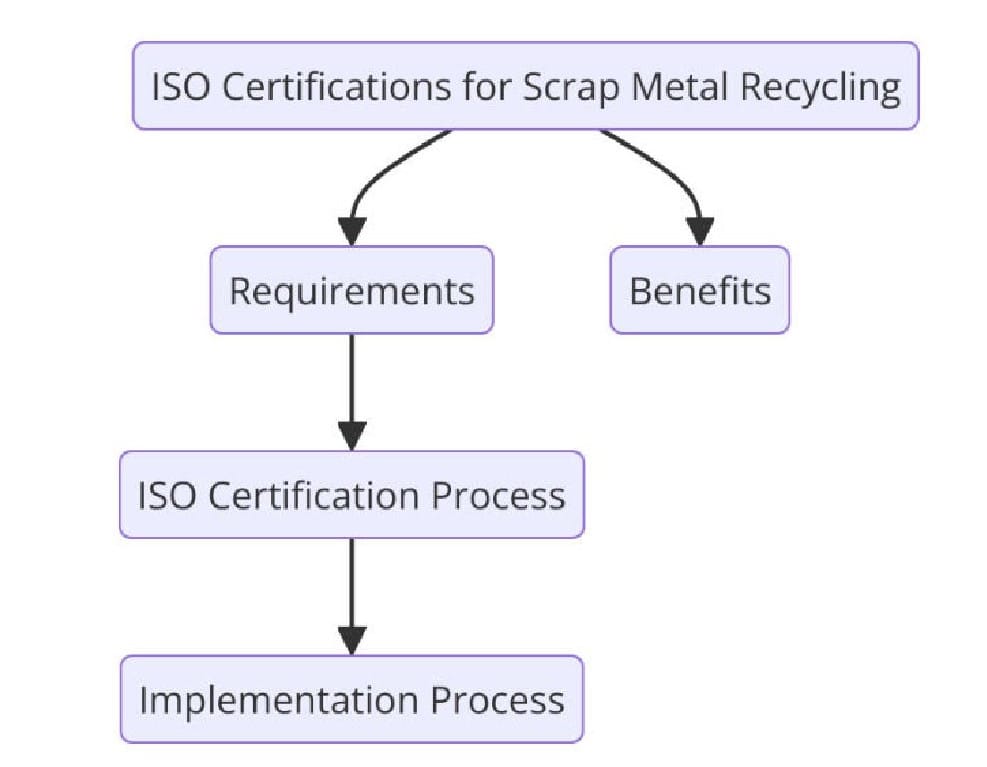 Introduction to ISO Standards for Scrap Metal Recycling