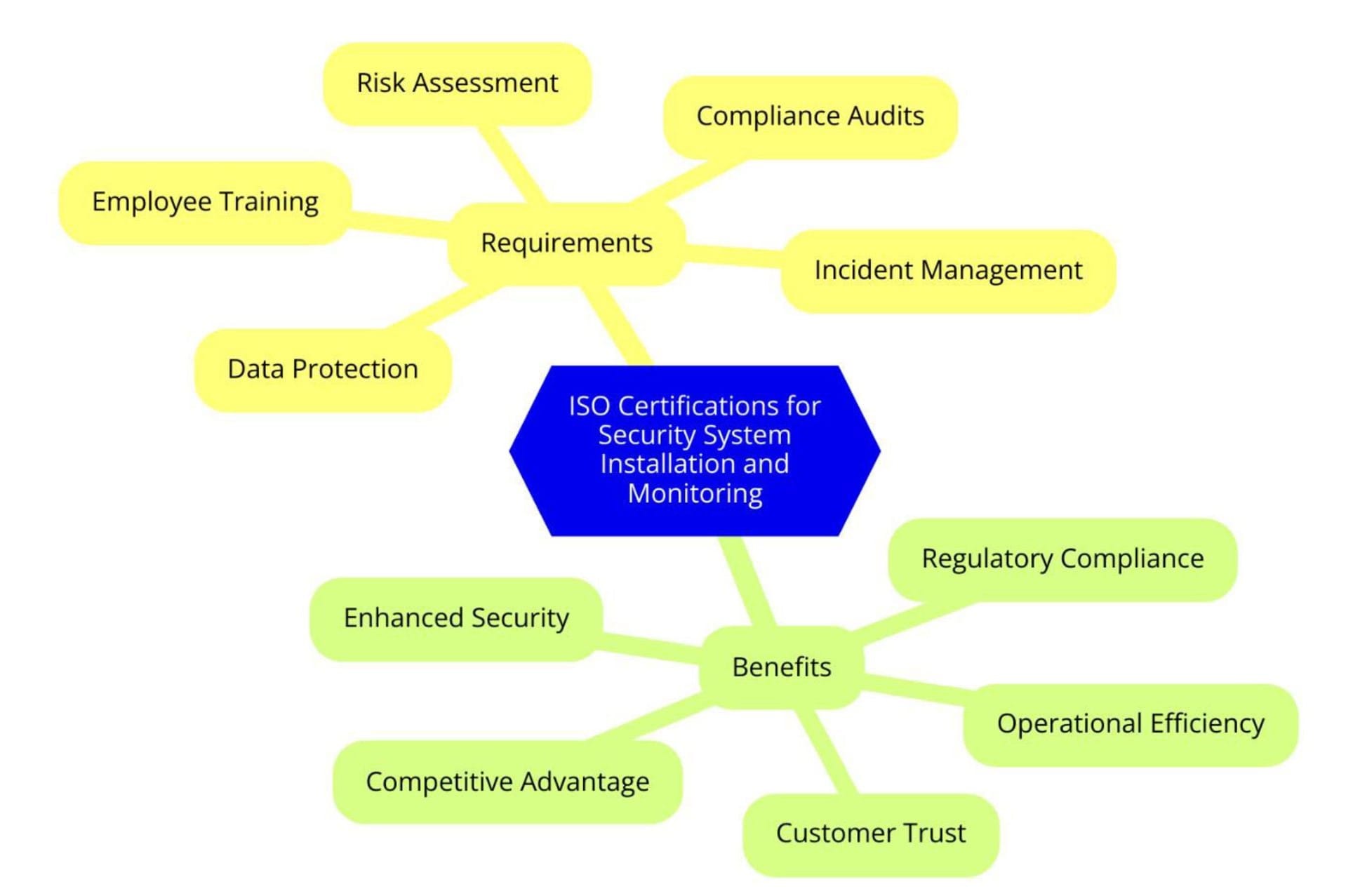 ISO Standards for Security System Installation and Monitoring