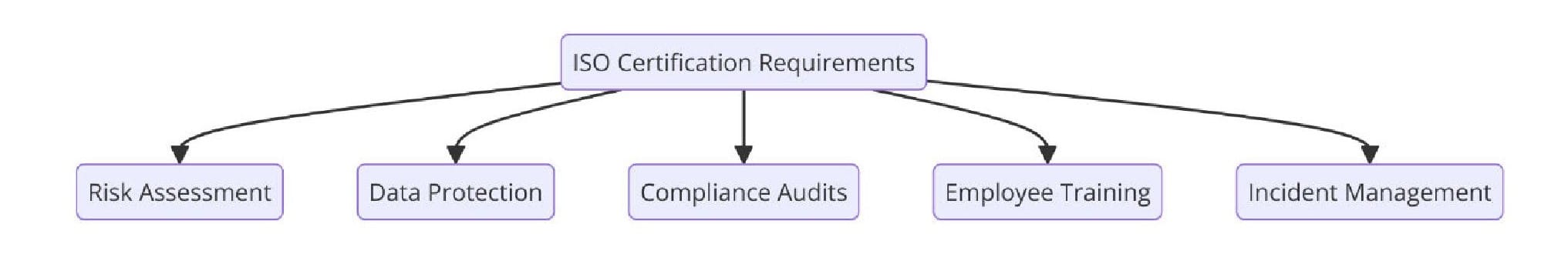 Requirements of ISO Certifications for Security System Installation and Monitoring