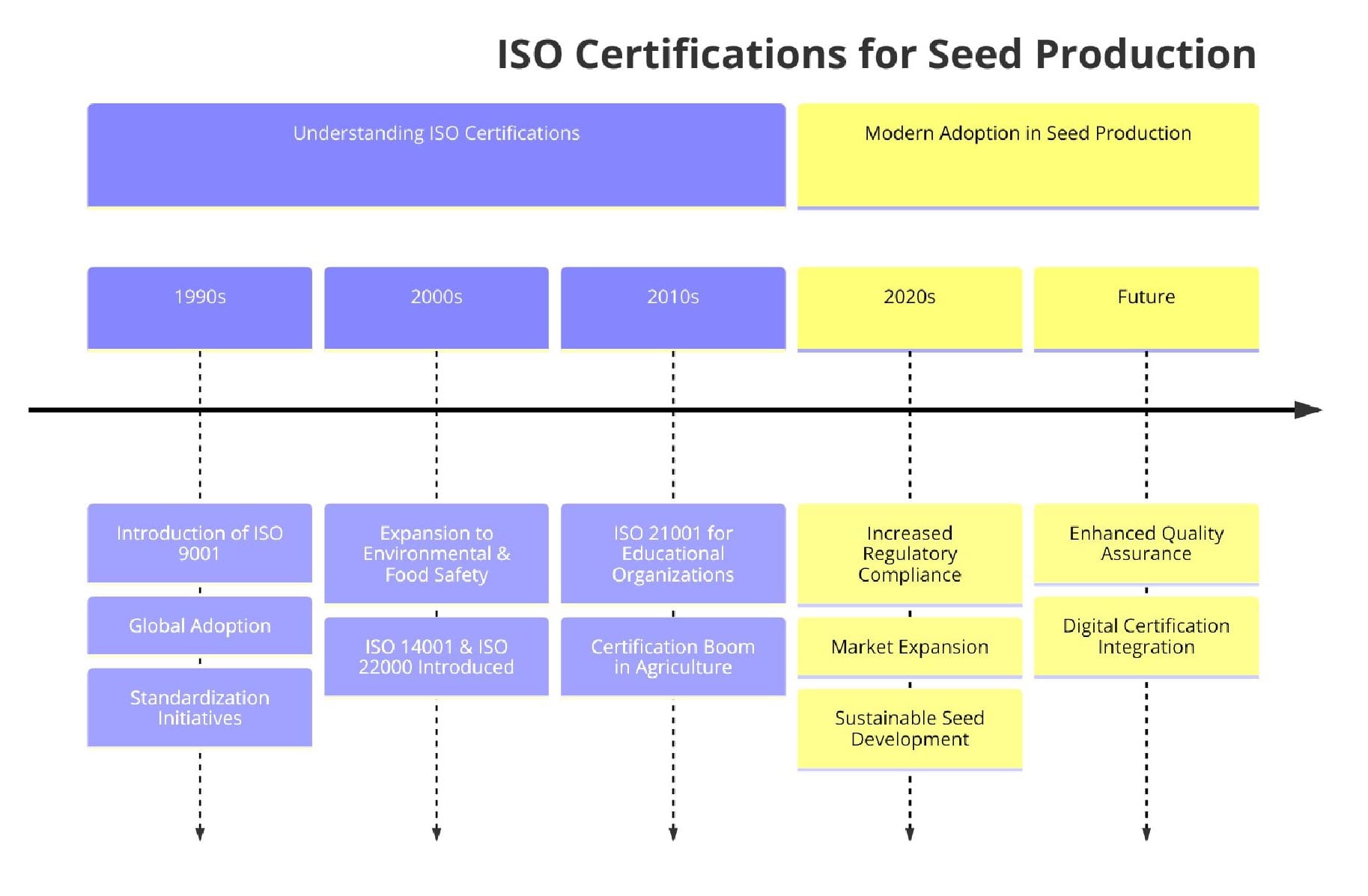 ISO Certifications for Seed Production