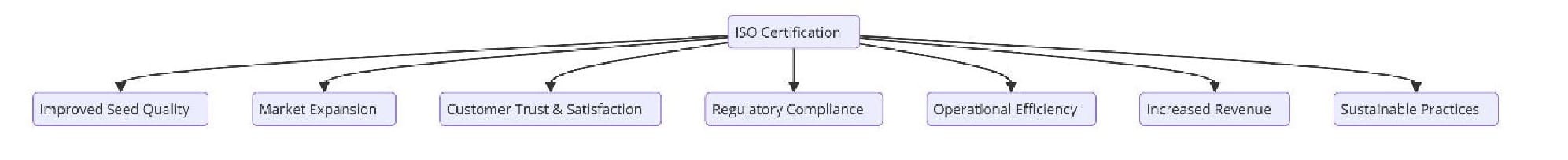 Benefits of ISO Certifications for Seed Production