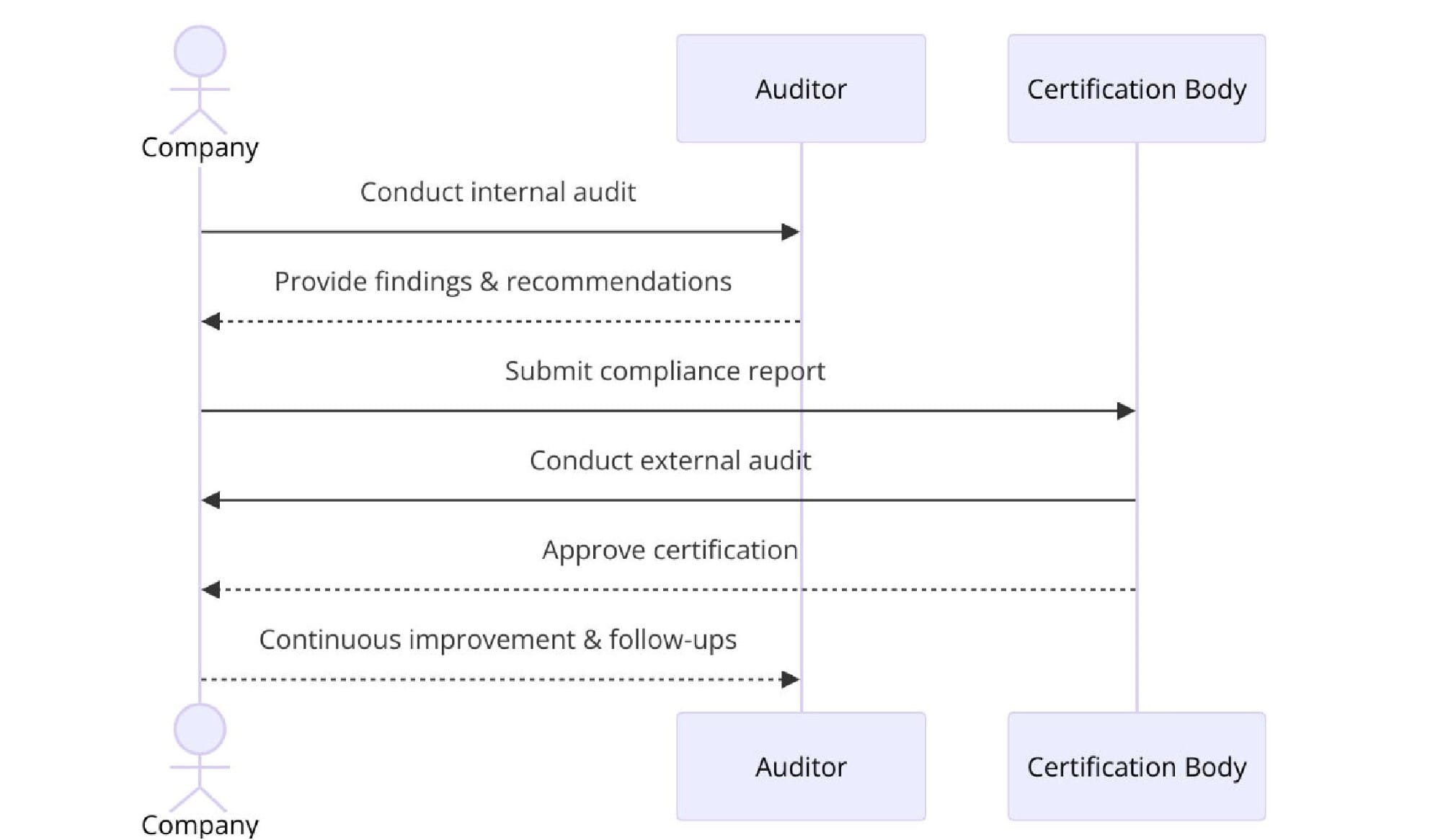 Requirements of ISO Certifications for Telecommunications Infrastructure Construction