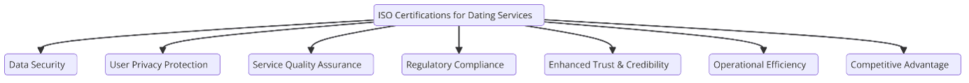ISO Standards for Dating Services
