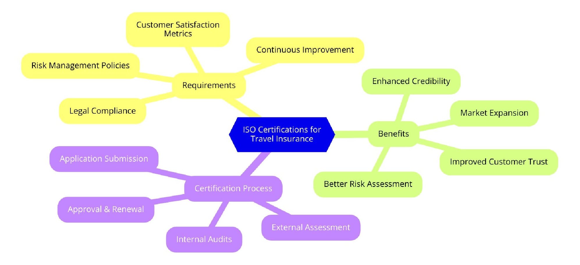 ISO Certifications for Travel Insurance
