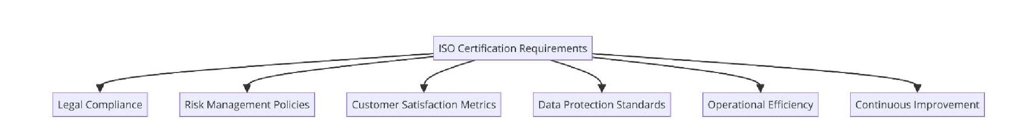 Requirements of ISO Certifications for Travel Insurance
