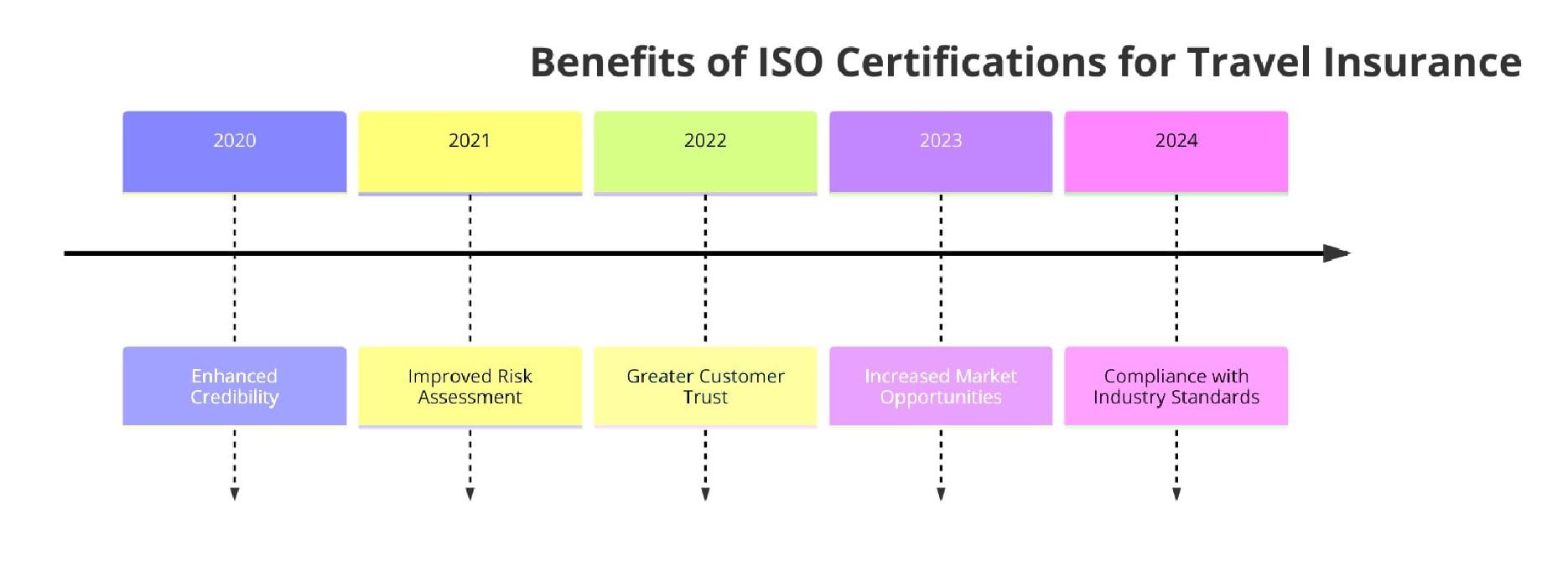 Benefits of ISO Certifications for Travel Insurance