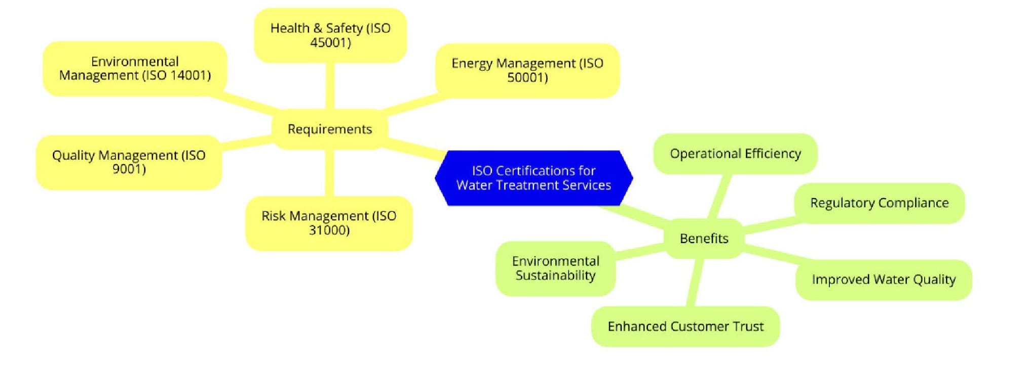 ISO Certifications for Water Treatment Services