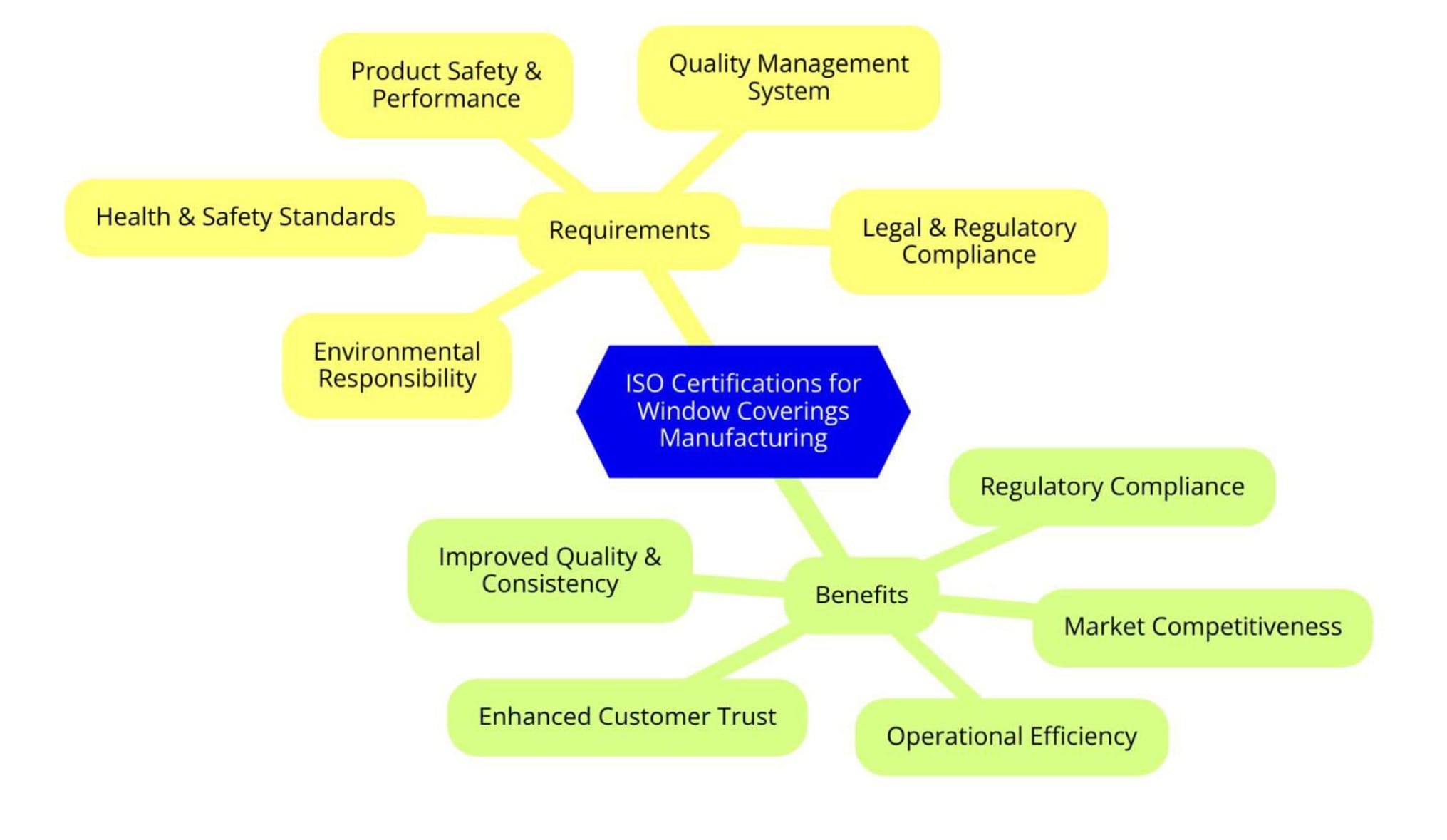 ISO Certifications for Window Coverings Manufacturing