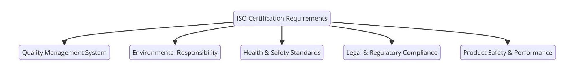 Requirements of ISO Certifications for Window Coverings Manufacturing