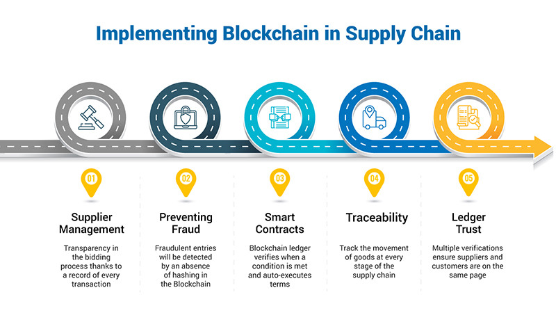 Blockchain in Procurement & Supply Chain | Blockchain in Supply Chain | GEP