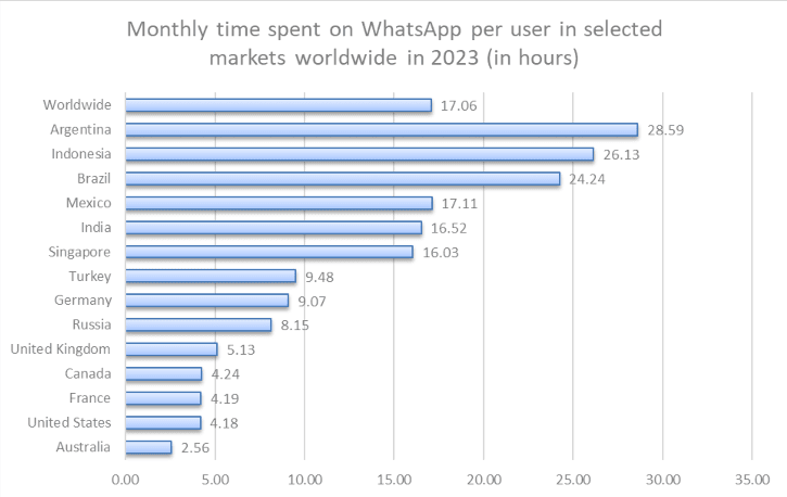 20 WhatsApp Business Statistics For Marketing - 2025