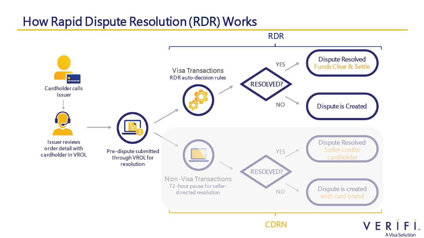 Verifi RDR Flow