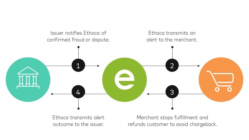 Chargeback Alerts: How to prevent chargebacks & reduce your chargeback ratio