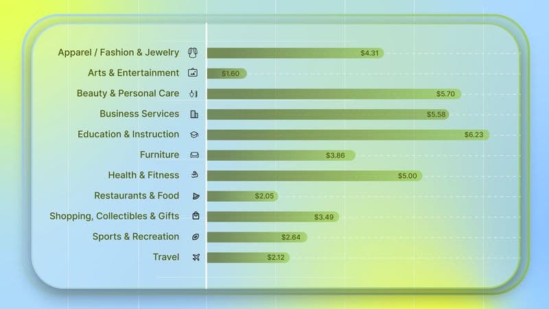 Average Google Ads Cost Per Click (CPC)