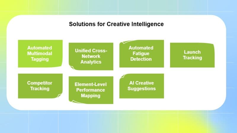 Solutions for Creative Intelligence