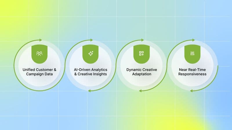 Components of a Successful Cross-Channel Personalization