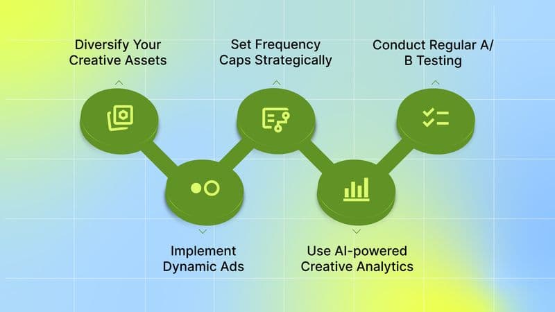 Combating Creative Fatigue