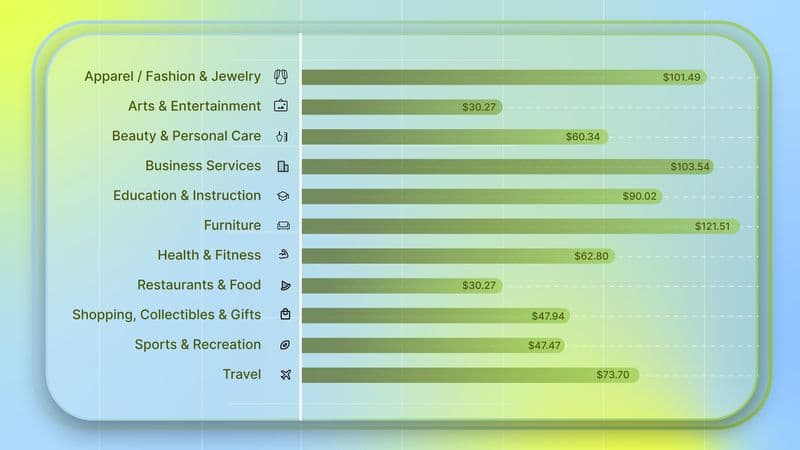 Average Google Ads Cost Per Lead (CPL)