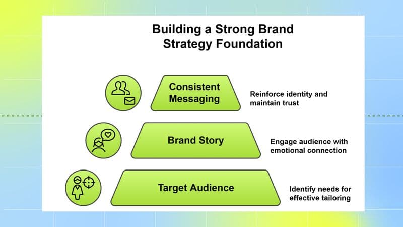 Brand Strategy Foundation