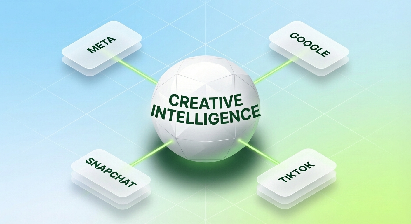Creative intelligence at the centre and ad network data flowing into it