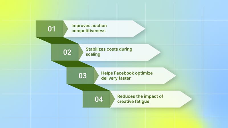 How Creative Performance Supports Bidding Decisions