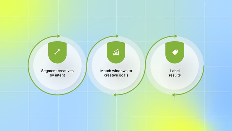 How Creatives Interact With Attribution Windows