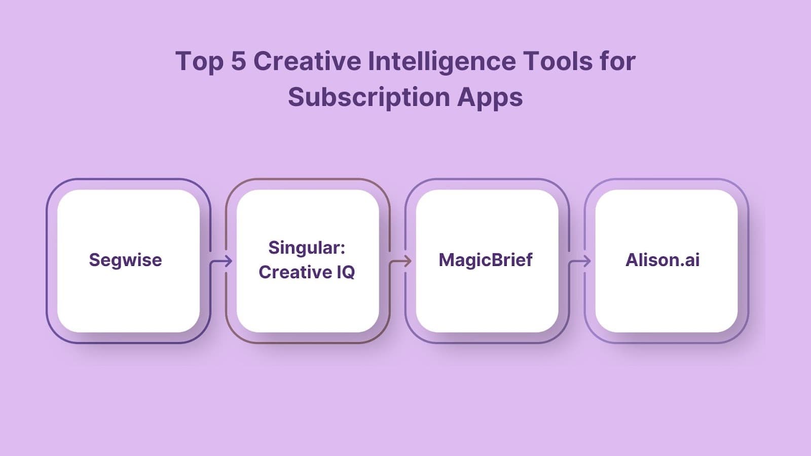 Top 5 Creative Intelligence Tools for Subscription Apps
