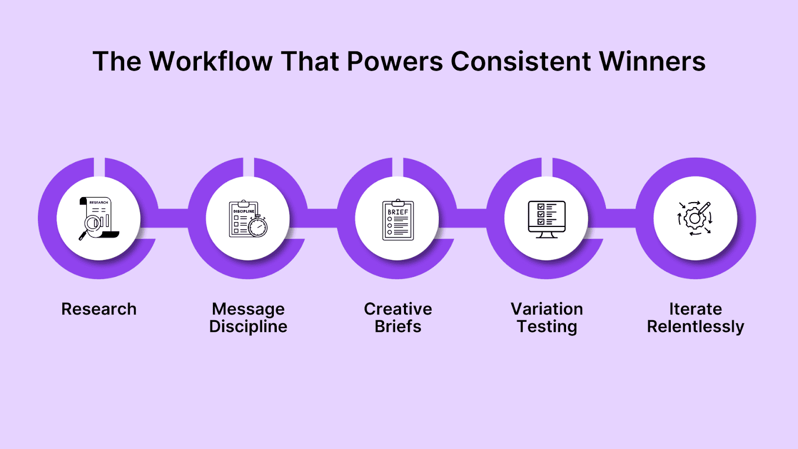 The Workflow That Powers Consistent Winners
