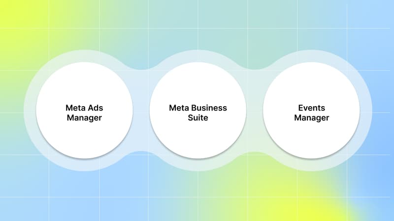 Meta’s Built-In Tools for Analyzing Performance