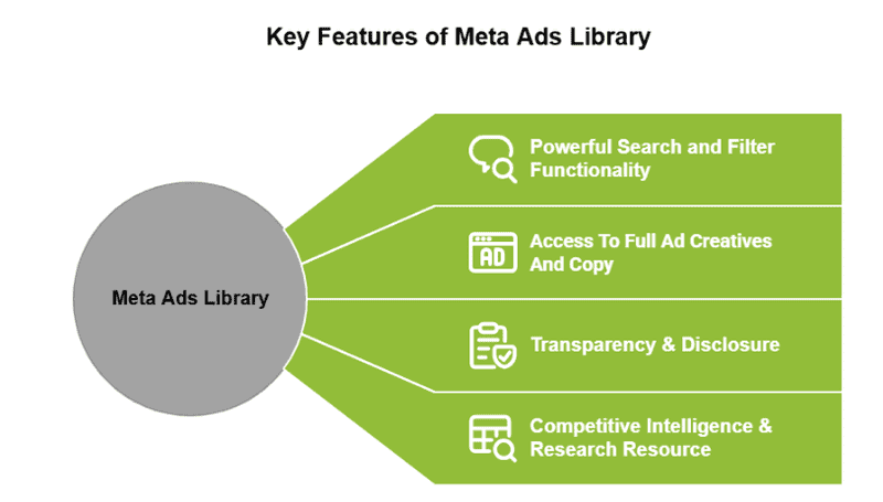 Key Features of Meta Ads Library