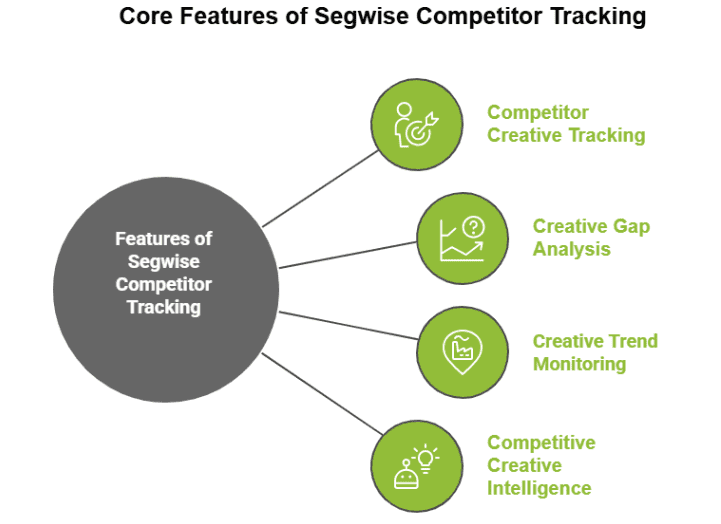 Core Features of Segwise Competitor Tracking