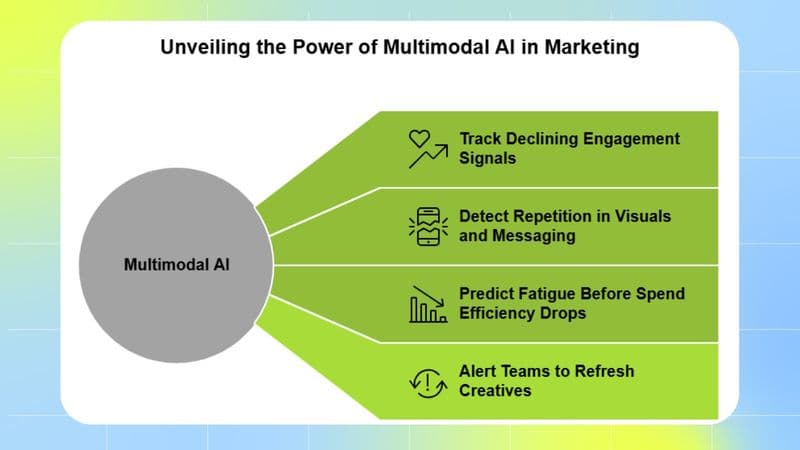 Unvelling the Power of Multimodal AI in Marketing