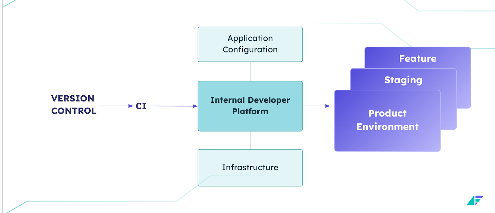 Representation of Facet's version control to achieve developer autonomy and efficiency 