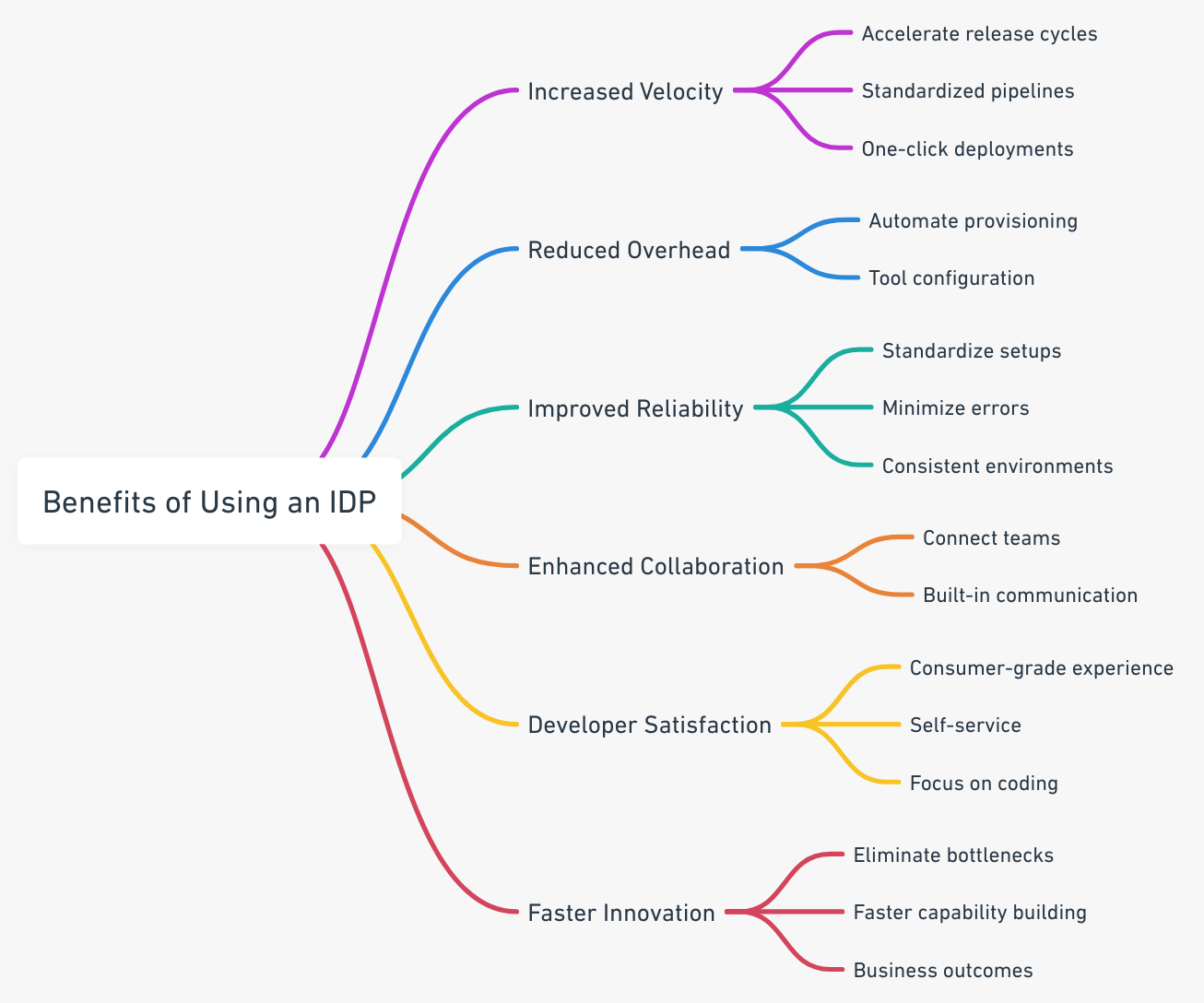 A progressive mind map representing the multiple benefits of internal development platforms