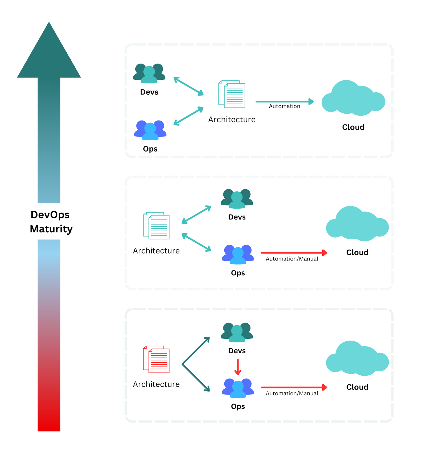 A representation of devops maturity model and the several layers to it. 