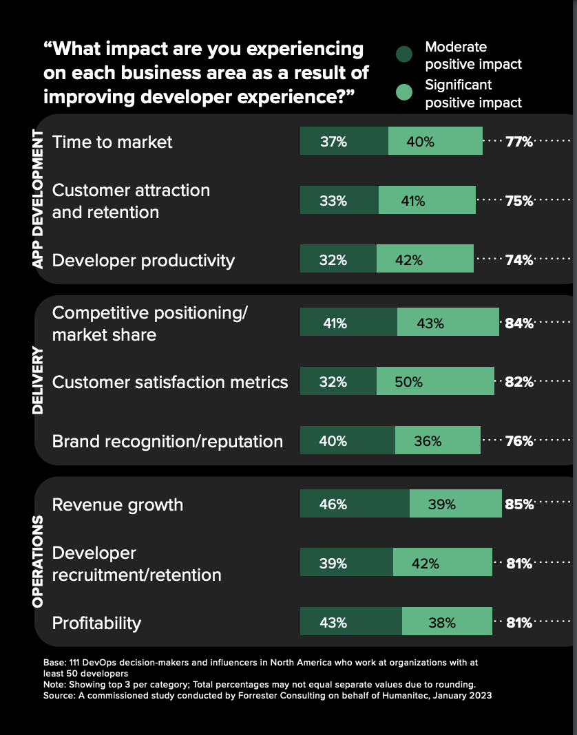 The benefits of improved developer experience for businesses represented in a step by step format