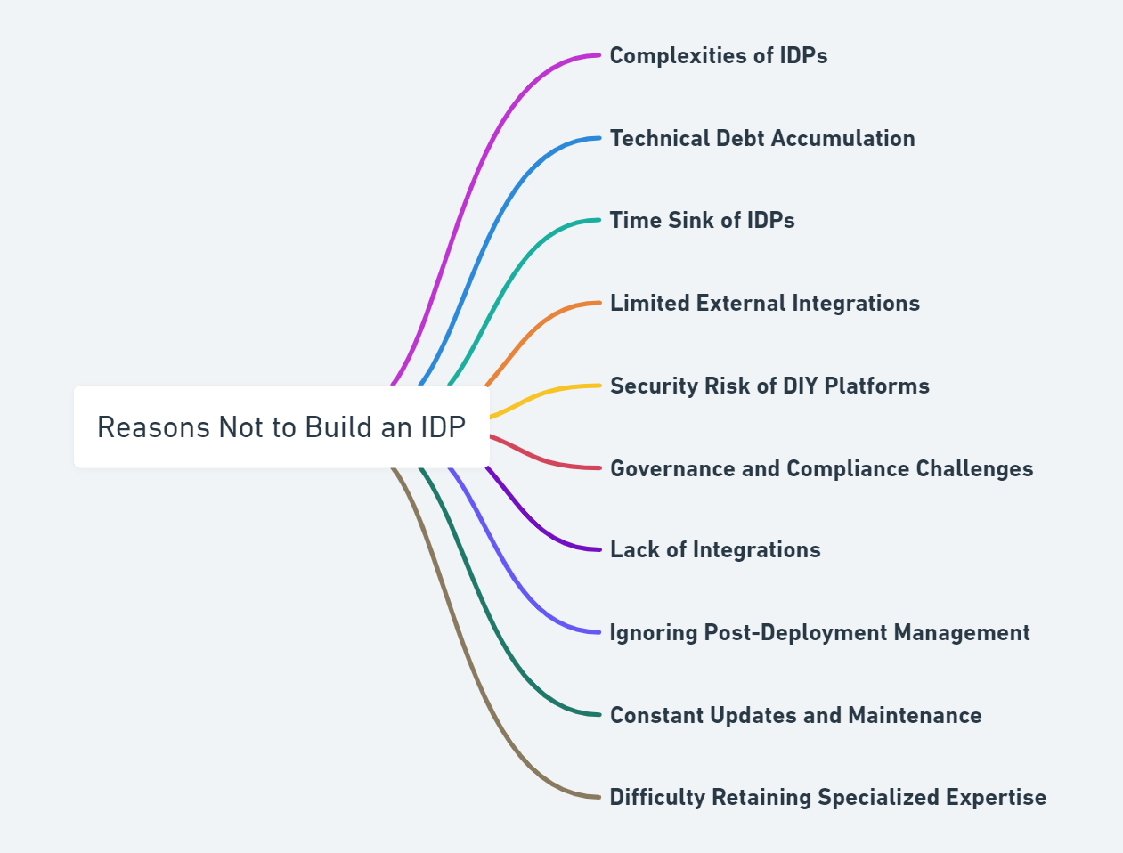 A mindmap of why you shouldn't build an internal developer platform